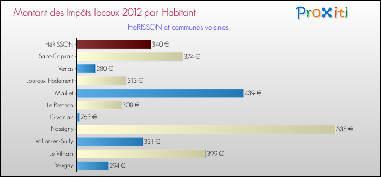 Montant des impôts locaux par Habitant pour HéRISSON et les communes proches Comparaison des impôts locaux par habitant pour HéRISSON et les communes voisines
