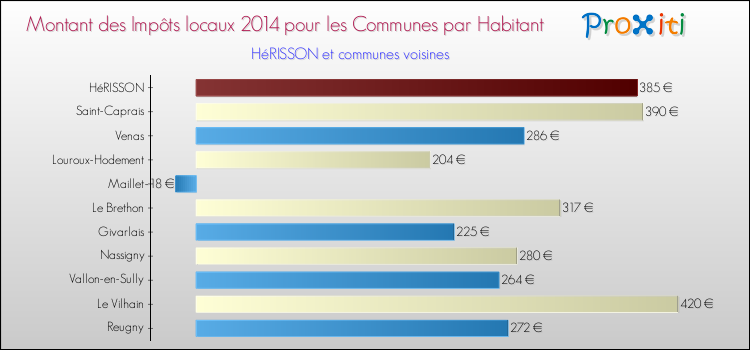 Montant des impôts locaux par Habitant pour HéRISSON et les communes proches en 2014 Comparaison des impôts locaux par habitant pour HéRISSON et les communes voisines en 2014