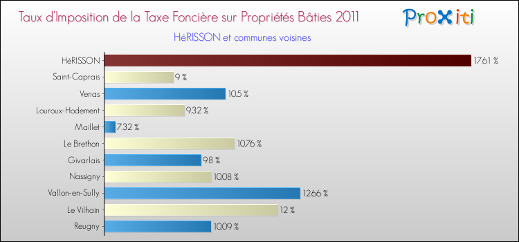 Taux d'imposition de la taxe foncière sur le bati 2011 pour HéRISSON et les communes proches Comparaison des taux d'imposition de la taxe foncière sur le bati 2011 pour HéRISSON et les communes voisines