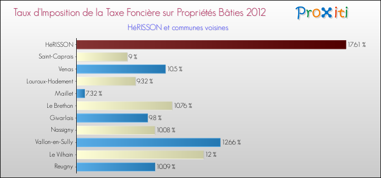 Taux d'imposition de la taxe foncière sur le bati 2012 pour HéRISSON et les communes proches Comparaison des taux d'imposition de la taxe foncière sur le bati 2012 pour HéRISSON et les communes voisines