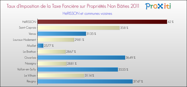 Taux d'imposition de la taxe foncière sur les immeubles et terrains non batis 2011 pour HéRISSON et les communes proches Comparaison des taux d'imposition de la taxe foncière sur les immeubles et terrains non batis 2011 pour HéRISSON et les communes voisines