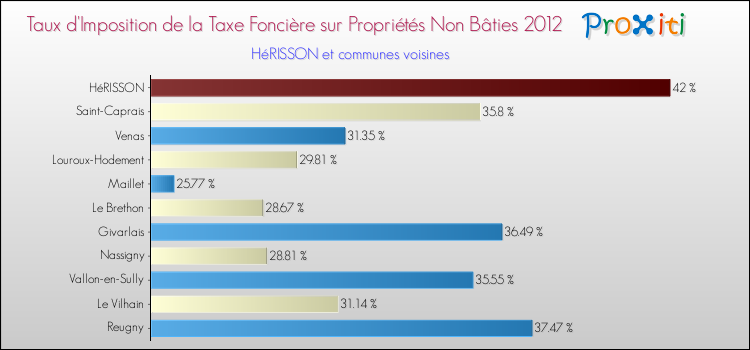 Taux d'imposition de la taxe foncière sur les immeubles et terrains non batis 2012 pour HéRISSON et les communes proches Comparaison des taux d'imposition de la taxe foncière sur les immeubles et terrains non batis 2012 pour HéRISSON et les communes voisines