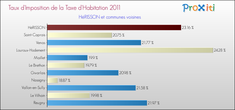 Taux d'imposition de la taxe d'habitation 2011 pour HéRISSON et les communes proches Comparaison des taux d'imposition de la taxe d'habitation 2011 pour HéRISSON et les communes voisines