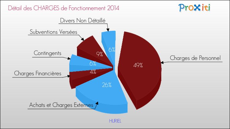 Décomposition des Charges de Fonctionnement 2014 de la commune de HURIEL Charges de Fonctionnement 2014 pour la commune de HURIEL