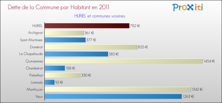 Dette par habitant de la commune en 2011 pour HURIEL et les communes proches Comparaison de la dette par habitant de la commune en 2011 pour HURIEL et les communes voisines