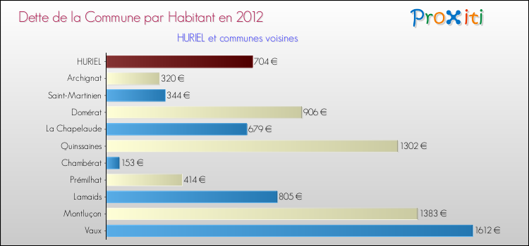 Dette par habitant de la commune en 2012 pour HURIEL et les communes proches Comparaison de la dette par habitant de la commune en 2012 pour HURIEL et les communes voisines