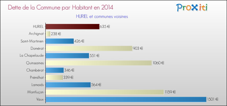 Dette par habitant de la commune en 2014 pour HURIEL et les communes proches Comparaison de la dette par habitant de la commune en 2014 pour HURIEL et les communes voisines