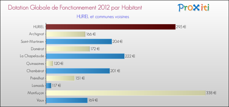 Montant des dotations globales de fonctionnement DGF par Habitant pour HURIEL et les communes proches Comparaison des des dotations globales de fonctionnement DGF par habitant pour HURIEL et les communes voisines