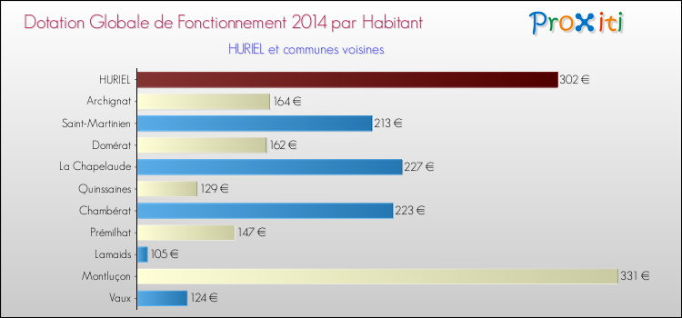 Montant des dotations globales de fonctionnement DGF par Habitant pour HURIEL et les communes proches en 2014. Comparaison des des dotations globales de fonctionnement DGF par habitant pour HURIEL et les communes voisines en 2014.