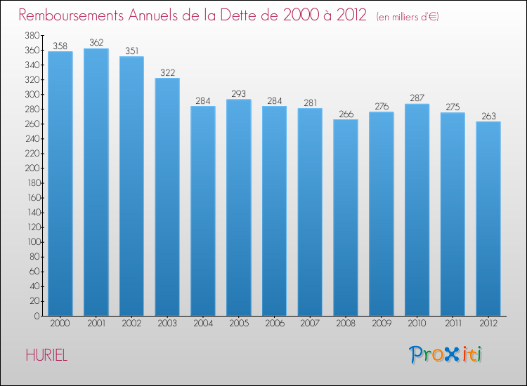 Evolution de l'annuité de la dette pour la commune de HURIEL de 2000 à 2012 Annuités de la dette pour HURIEL de 2000 à 2012