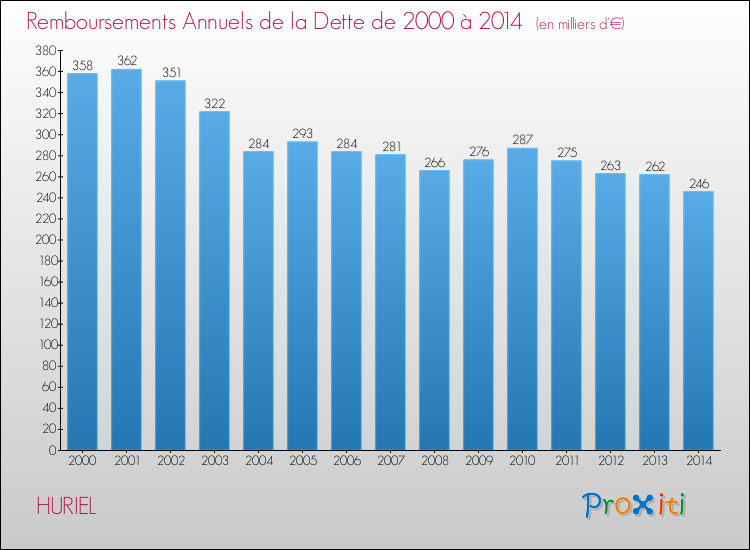 Evolution de l'annuité de la dette pour la commune de HURIEL de 2000 à 2014 Annuités de la dette pour HURIEL de 2000 à 2014