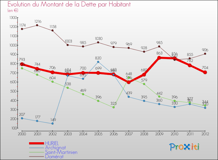 Evolution de la dette par habitant pour la commune de HURIEL et les communes proches de 2000 à 2012 Comparaison de la dette par habitant pour HURIEL et les communes voisines de 2000 à 2012