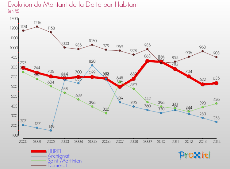 Evolution de la dette par habitant pour la commune de HURIEL et les communes proches de 2000 à 2014 Comparaison de la dette par habitant pour HURIEL et les communes voisines de 2000 à 2014