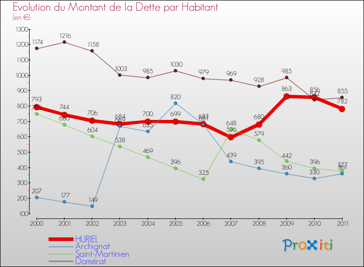 Evolution de la dette par habitant pour la commune de HURIEL et les communes proches Comparaison de la dette par habitant pour HURIEL et les communes voisines