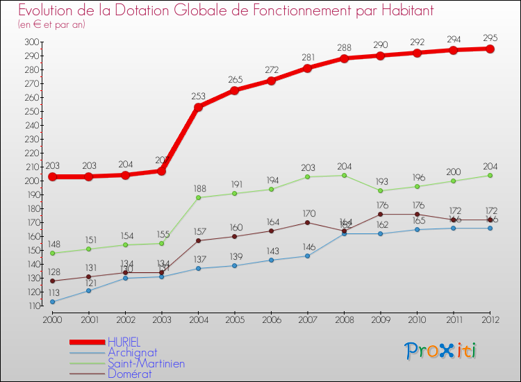 Evolution et montant de la dotation globale de fonctionnement par Habitant pour HURIEL et les communes proches Comparaison des dotations globales de fonctionnement par habitant pour HURIEL et les communes voisines