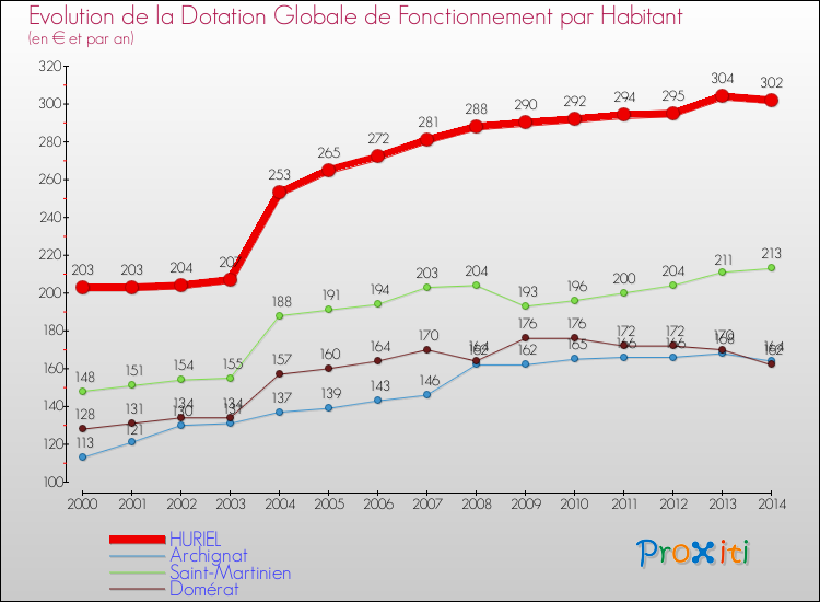Evolution et montant de la dotation globale de fonctionnement par Habitant pour HURIEL et les communes proches de 2000 à 2014. Comparaison des dotations globales de fonctionnement par habitant pour HURIEL et les communes voisines de 2000 à 2014.