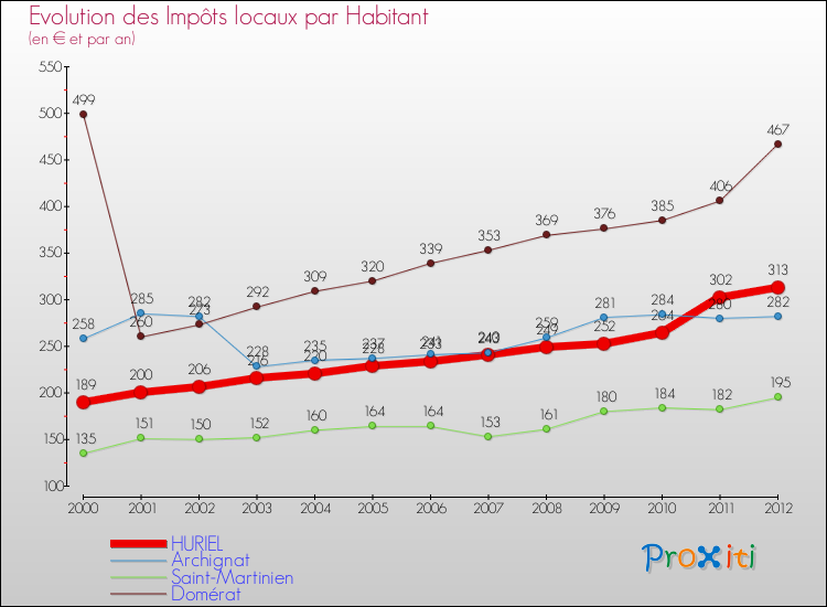Evolution et montant des impôts locaux par Habitant pour HURIEL et les communes proches Comparaison des impôts locaux par habitant pour HURIEL et les communes voisines
