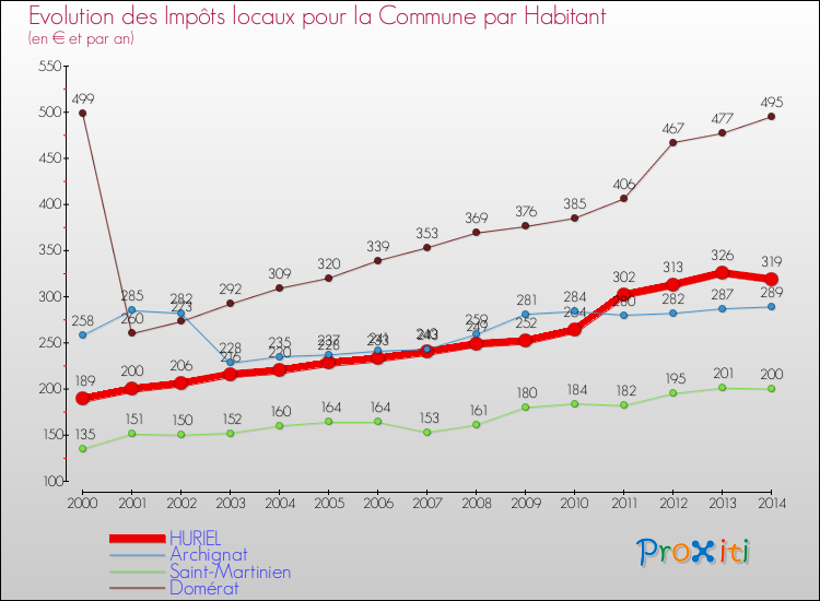 Evolution et montant des impôts locaux par Habitant pour HURIEL et les communes proches de 2000 à 2014 Comparaison des impôts locaux par habitant pour HURIEL et les communes voisines de 2000 à 2014