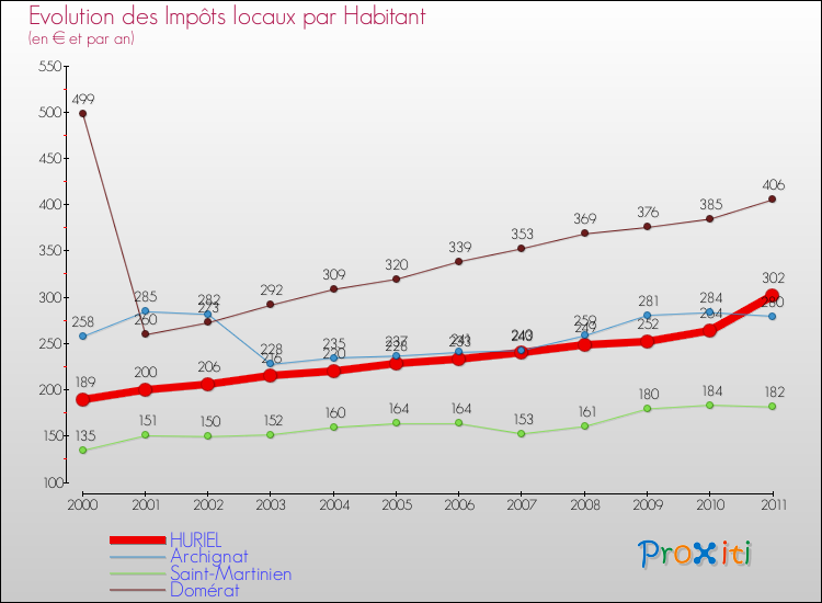 Evolution et montant des impôts locaux par Habitant pour HURIEL et les communes proches Comparaison des impôts locaux par habitant pour HURIEL et les communes voisines
