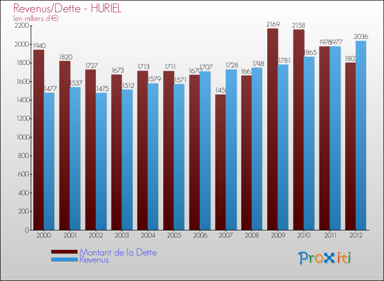 Evolution comparée de la dette et des revenus pour la commune de HURIEL de 2000 à 2012 Comparaison de la dette et des revenus pour HURIEL de 2000 à 2012