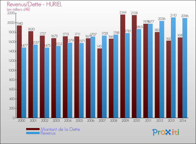 Evolution comparée de la dette et des revenus pour la commune de HURIEL de 2000 à 2014 Comparaison de la dette et des revenus pour HURIEL de 2000 à 2014