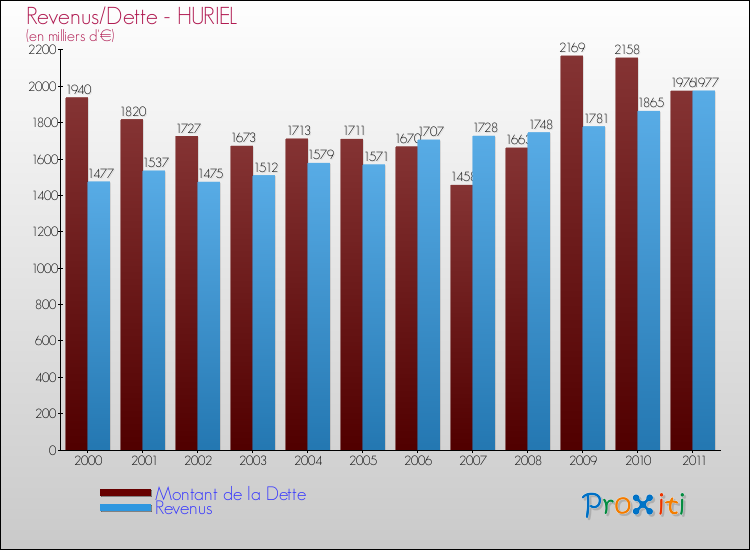 Evolution comparée de la dette et des revenus pour la commune de HURIEL de 2000 à 2011 Comparaison de la dette et des revenus pour HURIEL de 2000 à 2011
