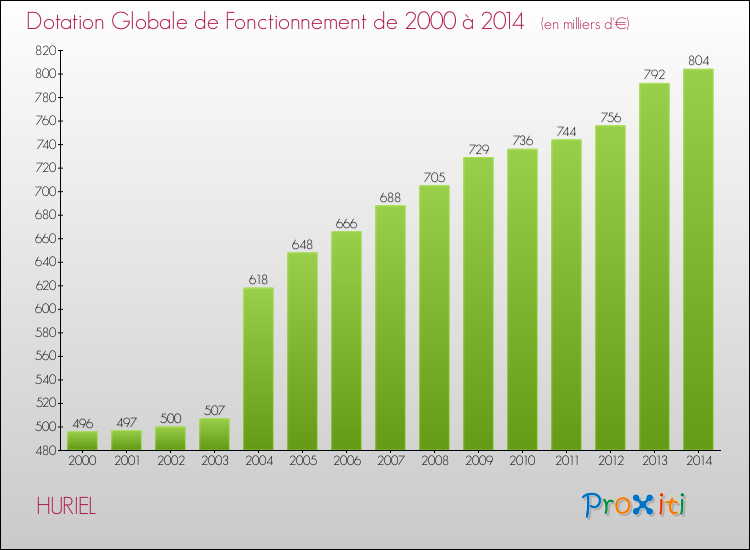 Evolution du montant de la Dotation Globale de Fonctionnement pour la commune de HURIEL de 2000 à 2014 Evolution du montant de la Dotation Globale de Fonctionnement pour HURIEL de 2000 à 2014