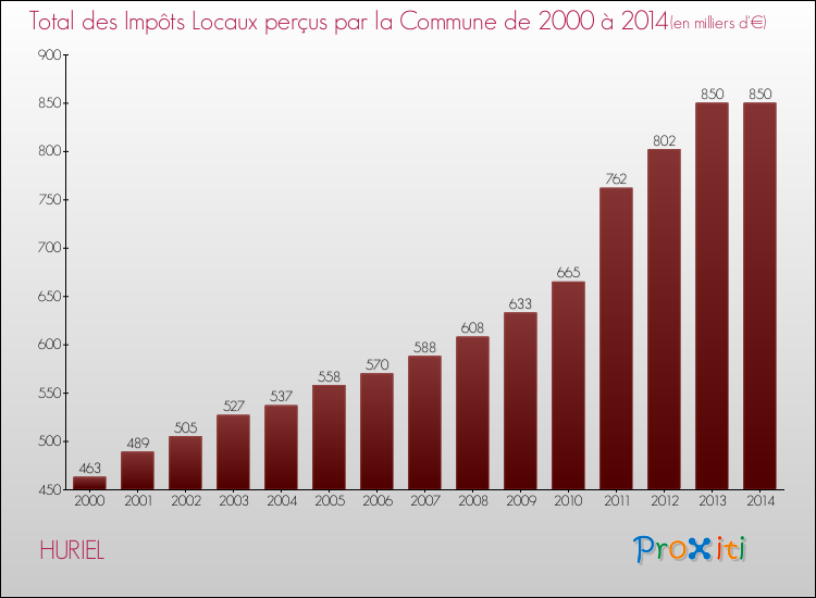 Evolution des Impôts Locaux pour la commune de HURIEL de 2000 à 2014 Evolution des Impôts Locaux pour HURIEL de 2000 à 2014