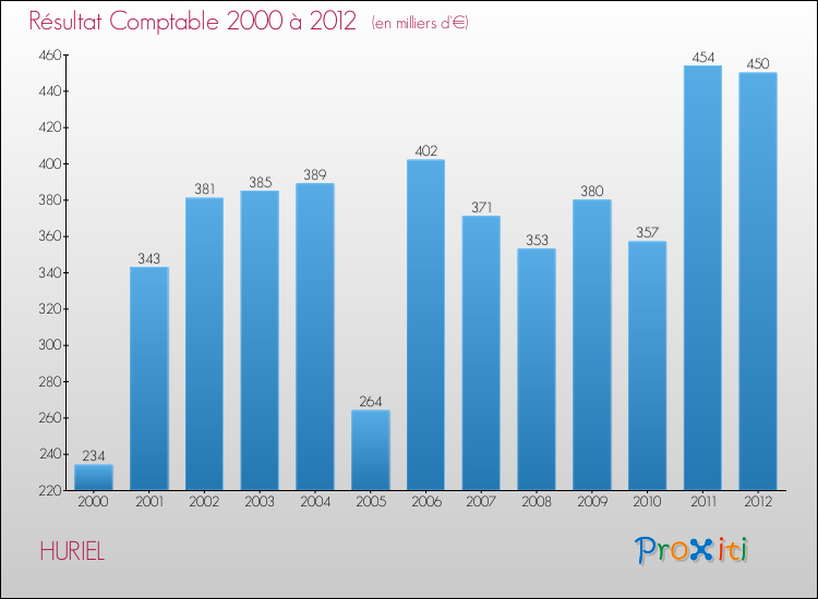 Evolution du résultat comptable pour la commune de HURIEL de 2000 à 2012 Evolution du résultat comptable pour HURIEL de 2000 à 2012