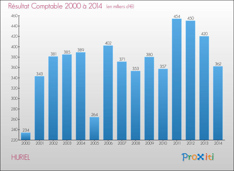 Evolution du résultat comptable pour la commune de HURIEL de 2000 à 2014 Evolution du résultat comptable pour HURIEL de 2000 à 2014