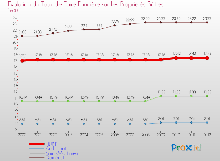 Evolution du taux de la taxe foncière sur le bati pour HURIEL et les communes proches de 2000 à 2012 Comparaison des taux de taxe foncière sur le bati pour HURIEL et les communes voisines de 2000 à 2012