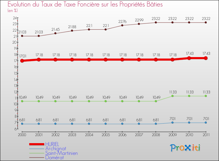 Evolution du taux de la taxe foncière sur le bati pour HURIEL et les communes proches Comparaison des taux de taxe foncière sur le bati pour HURIEL et les communes voisines