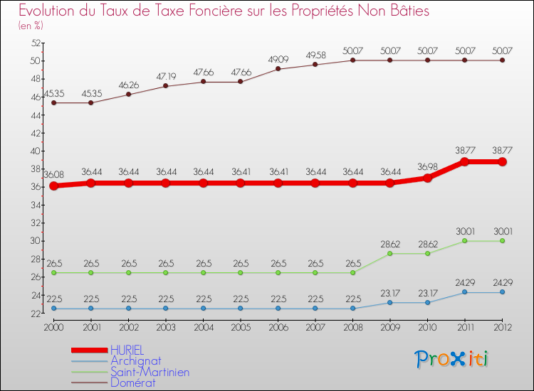 Evolution du taux de la taxe foncière sur les immeubles et terrains non batis pour HURIEL et les communes proches de 2000 à 2012 Comparaison des taux de la taxe foncière sur les immeubles et terrains non batis pour HURIEL et les communes voisines de 2000 à 2012