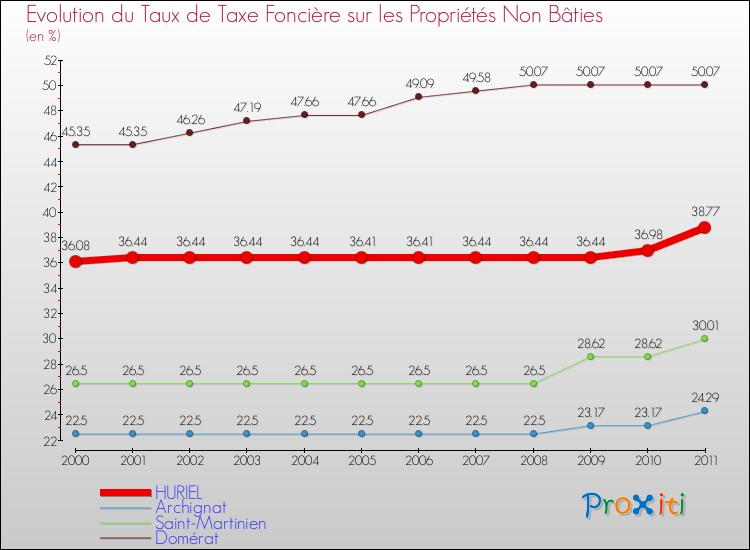 Evolution du taux de la taxe foncière sur les immeubles et terrains non batis pour HURIEL et les communes proches Comparaison des taux de la taxe foncière sur les immeubles et terrains non batis pour HURIEL et les communes voisines