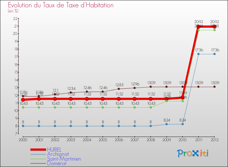 Evolution du taux de la taxe d'habitation pour HURIEL et les communes proches Comparaison des taux de la taxe d'habitation pour HURIEL et les communes voisines