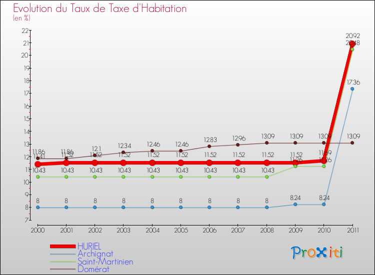 Evolution du taux de la taxe d'habitation pour HURIEL et les communes proches Comparaison des taux de la taxe d'habitation pour HURIEL et les communes voisines