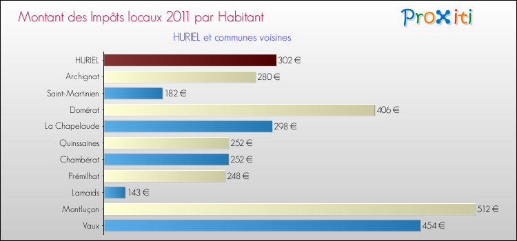 Montant des impôts locaux par Habitant pour HURIEL et les communes proches Comparaison des impôts locaux par habitant pour HURIEL et les communes voisines