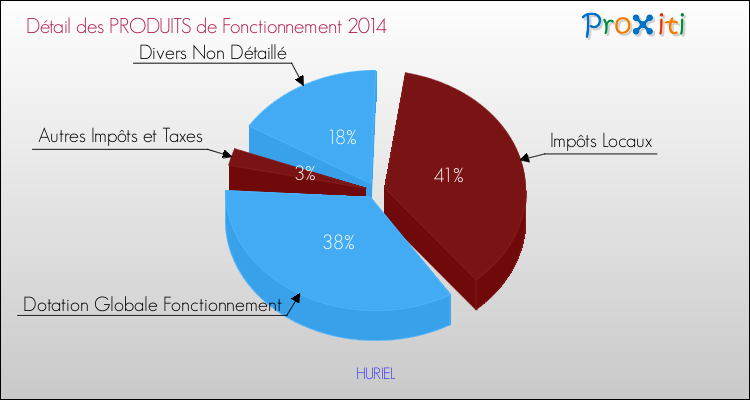 Décomposition du Budget de Fonctionnement 2014 de la commune de HURIEL Budget de Fonctionnement 2014 pour la commune de HURIEL