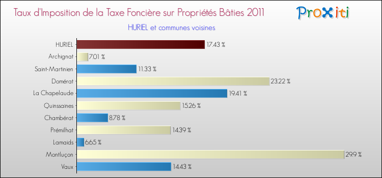 Taux d'imposition de la taxe foncière sur le bati 2011 pour HURIEL et les communes proches Comparaison des taux d'imposition de la taxe foncière sur le bati 2011 pour HURIEL et les communes voisines