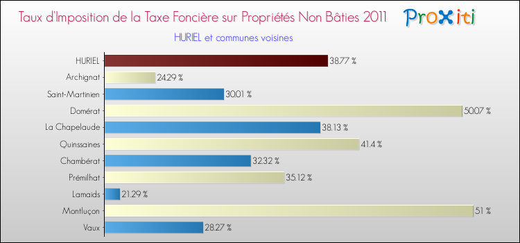 Taux d'imposition de la taxe foncière sur les immeubles et terrains non batis 2011 pour HURIEL et les communes proches Comparaison des taux d'imposition de la taxe foncière sur les immeubles et terrains non batis 2011 pour HURIEL et les communes voisines