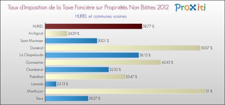 Taux d'imposition de la taxe foncière sur les immeubles et terrains non batis 2012 pour HURIEL et les communes proches Comparaison des taux d'imposition de la taxe foncière sur les immeubles et terrains non batis 2012 pour HURIEL et les communes voisines