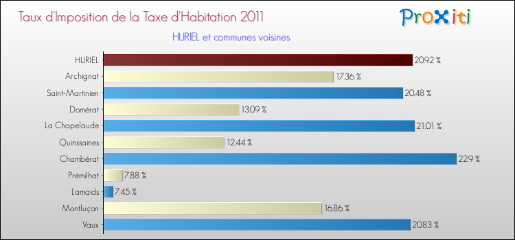 Taux d'imposition de la taxe d'habitation 2011 pour HURIEL et les communes proches Comparaison des taux d'imposition de la taxe d'habitation 2011 pour HURIEL et les communes voisines