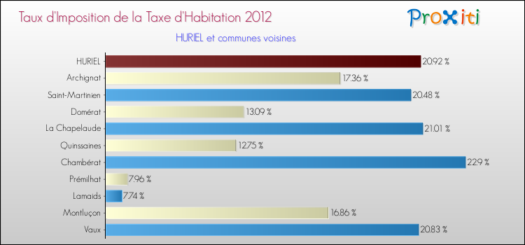 Taux d'imposition de la taxe d'habitation 2012 pour HURIEL et les communes proches Comparaison des taux d'imposition de la taxe d'habitation 2012 pour HURIEL et les communes voisines