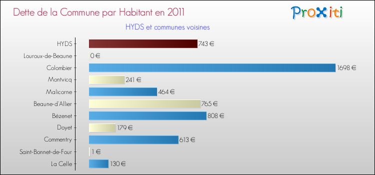 Dette par habitant de la commune en 2011 pour HYDS et les communes proches Comparaison de la dette par habitant de la commune en 2011 pour HYDS et les communes voisines