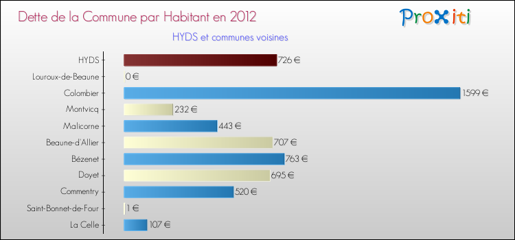 Dette par habitant de la commune en 2012 pour HYDS et les communes proches Comparaison de la dette par habitant de la commune en 2012 pour HYDS et les communes voisines