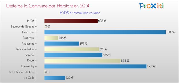 Dette par habitant de la commune en 2014 pour HYDS et les communes proches Comparaison de la dette par habitant de la commune en 2014 pour HYDS et les communes voisines