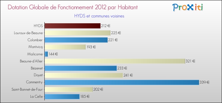 Montant des dotations globales de fonctionnement DGF par Habitant pour HYDS et les communes proches Comparaison des des dotations globales de fonctionnement DGF par habitant pour HYDS et les communes voisines