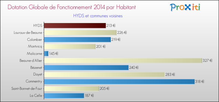 Montant des dotations globales de fonctionnement DGF par Habitant pour HYDS et les communes proches en 2014. Comparaison des des dotations globales de fonctionnement DGF par habitant pour HYDS et les communes voisines en 2014.
