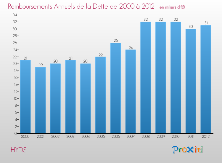 Evolution de l'annuité de la dette pour la commune de HYDS de 2000 à 2012 Annuités de la dette pour HYDS de 2000 à 2012