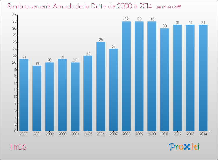 Evolution de l'annuité de la dette pour la commune de HYDS de 2000 à 2014 Annuités de la dette pour HYDS de 2000 à 2014